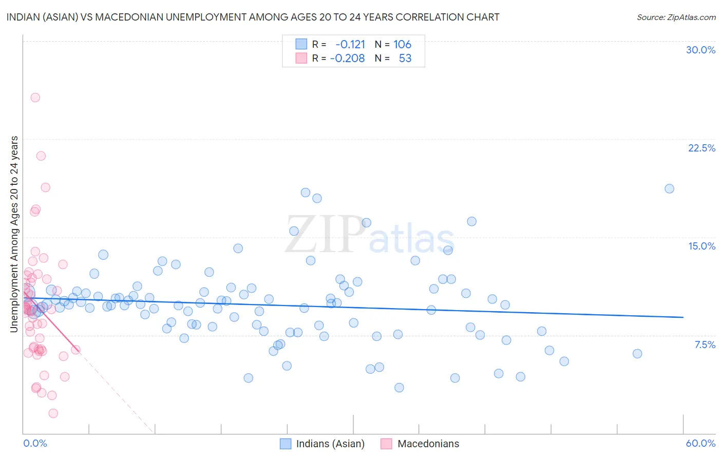 Indian (Asian) vs Macedonian Unemployment Among Ages 20 to 24 years