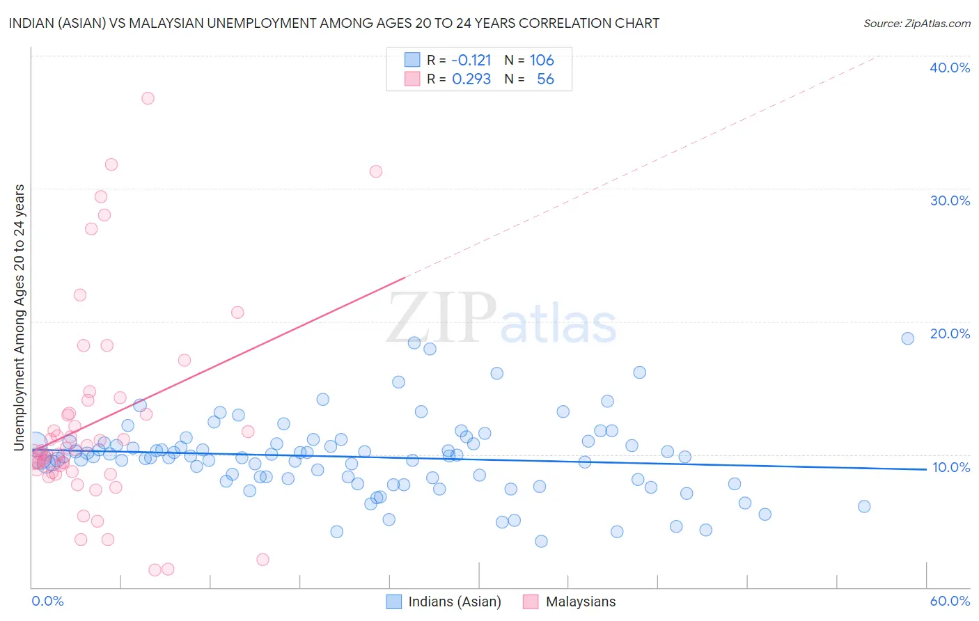 Indian (Asian) vs Malaysian Unemployment Among Ages 20 to 24 years