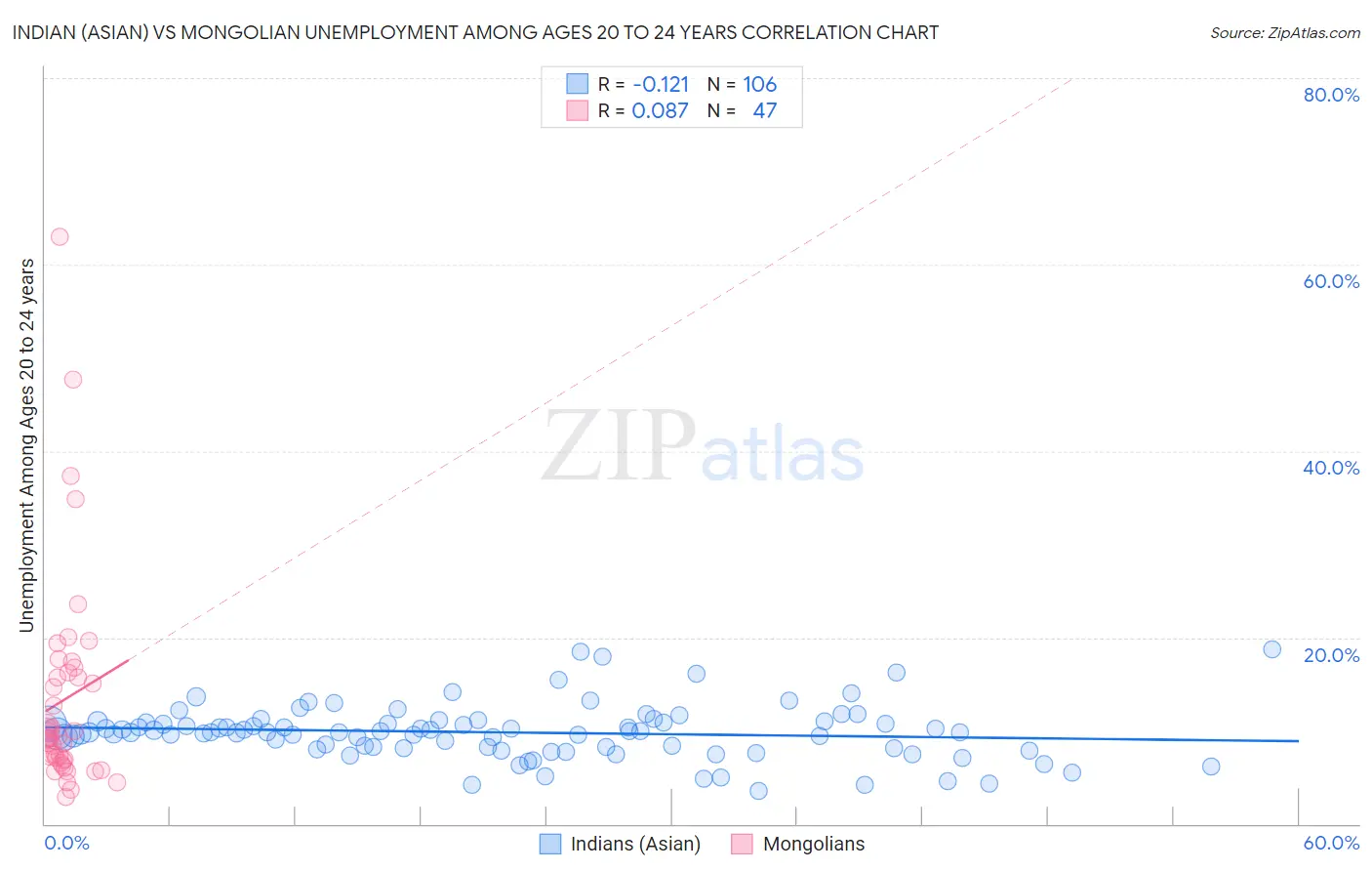 Indian (Asian) vs Mongolian Unemployment Among Ages 20 to 24 years