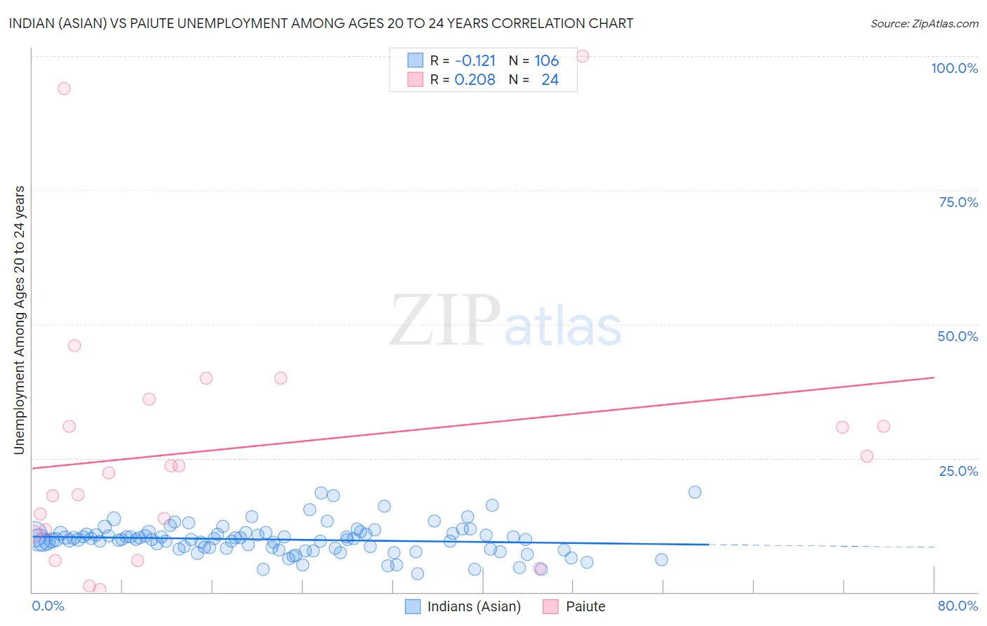 Indian (Asian) vs Paiute Unemployment Among Ages 20 to 24 years