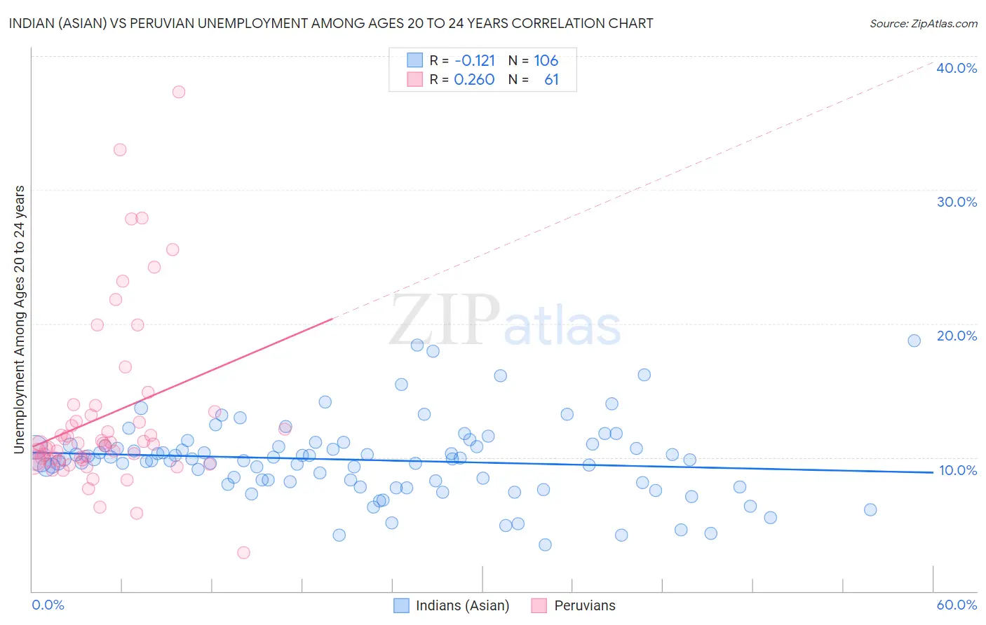 Indian (Asian) vs Peruvian Unemployment Among Ages 20 to 24 years