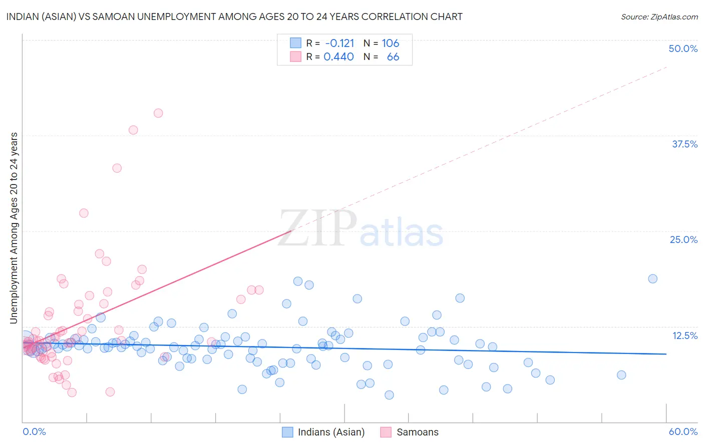 Indian (Asian) vs Samoan Unemployment Among Ages 20 to 24 years