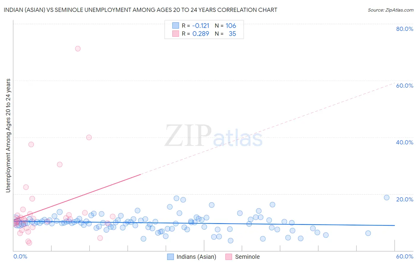 Indian (Asian) vs Seminole Unemployment Among Ages 20 to 24 years