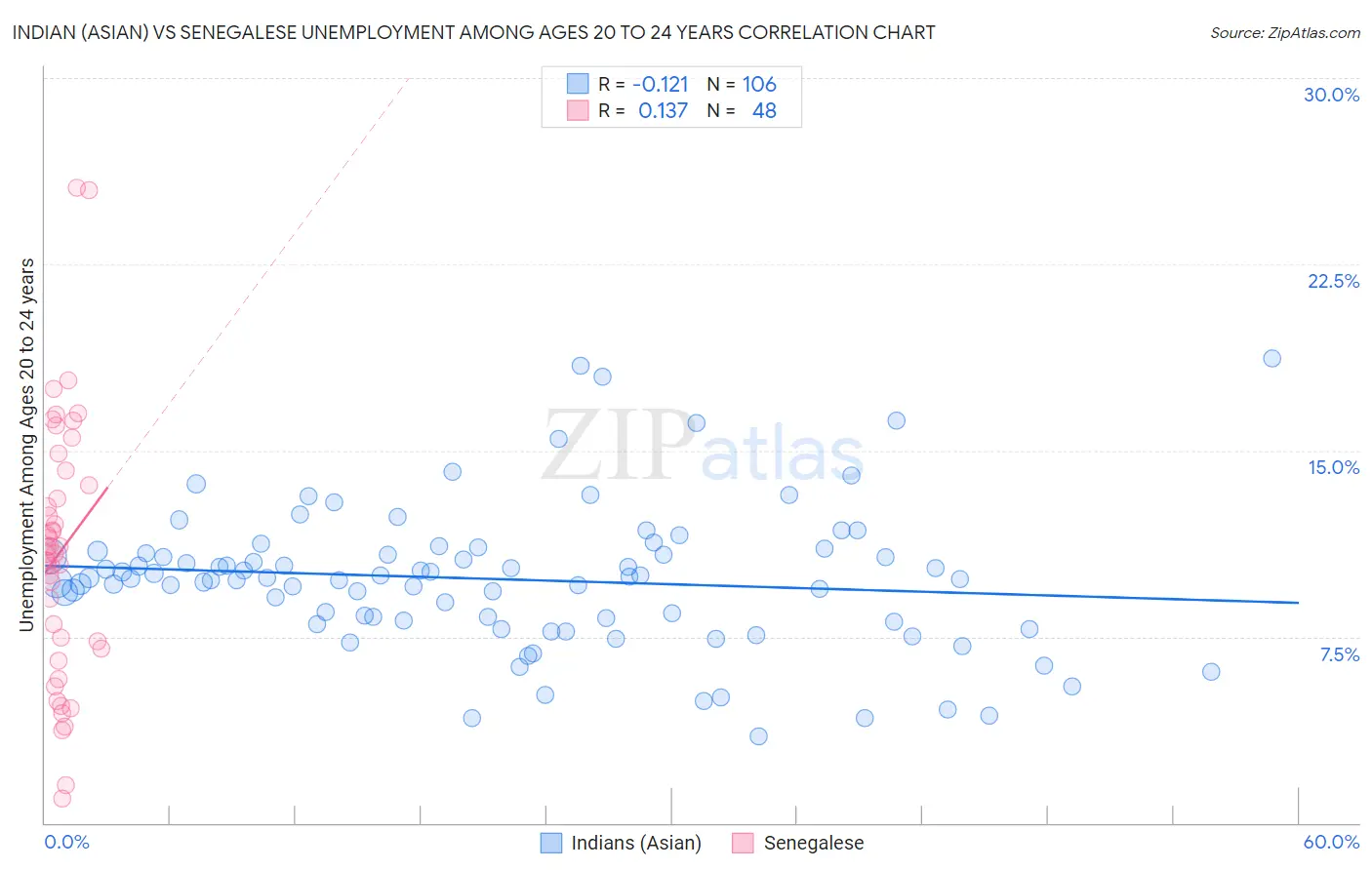 Indian (Asian) vs Senegalese Unemployment Among Ages 20 to 24 years