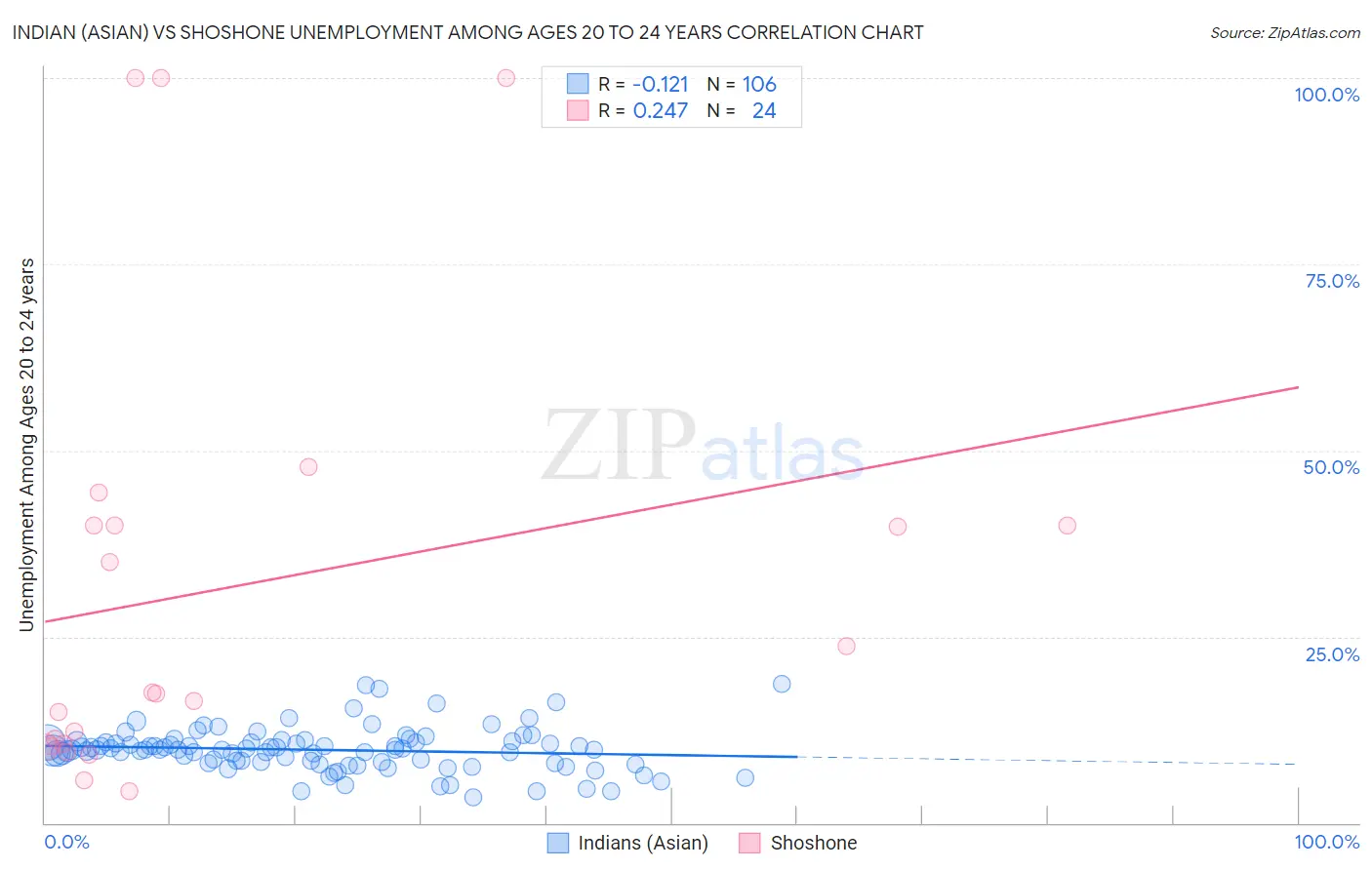 Indian (Asian) vs Shoshone Unemployment Among Ages 20 to 24 years