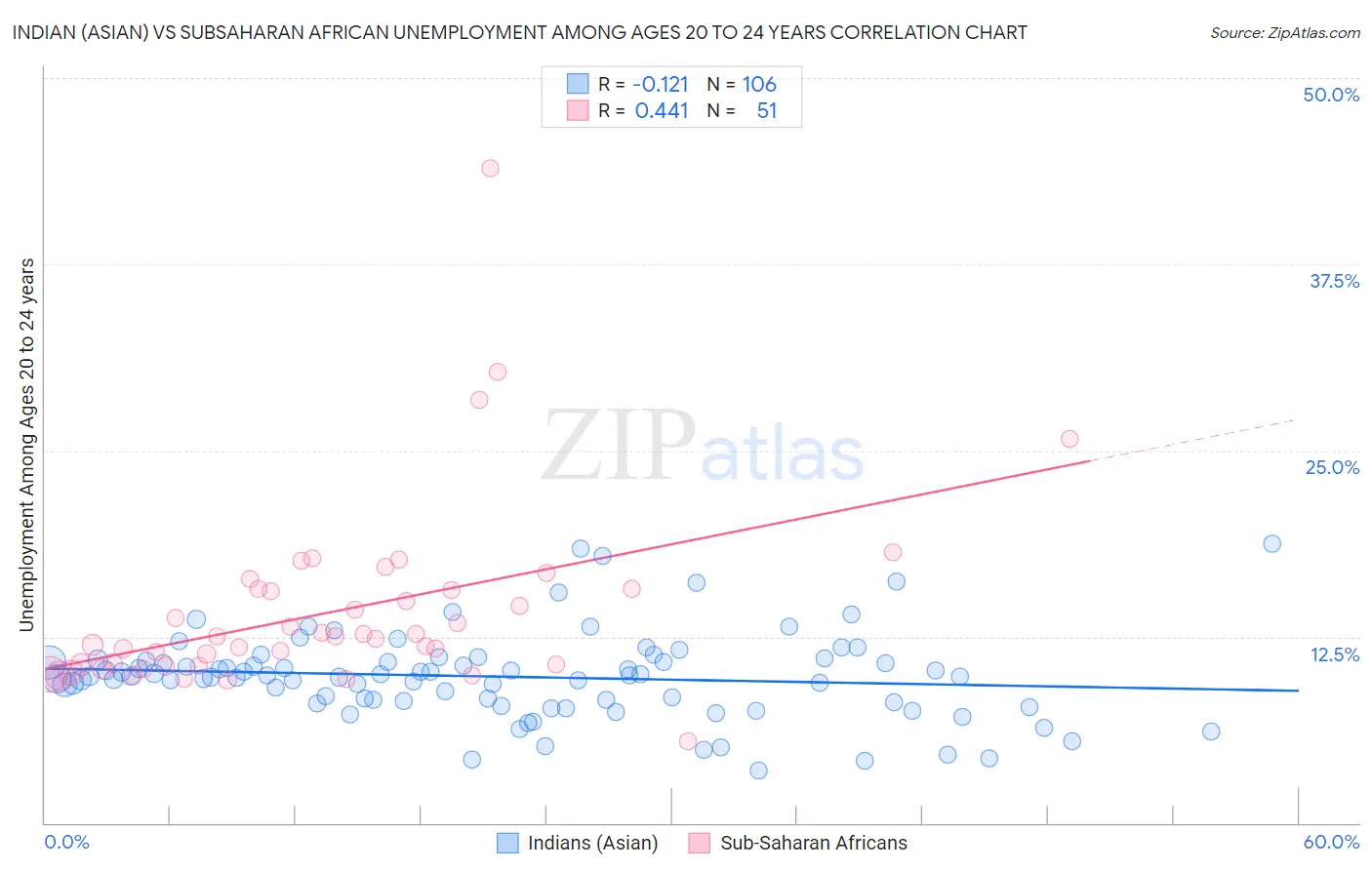 Indian (Asian) vs Subsaharan African Unemployment Among Ages 20 to 24 years