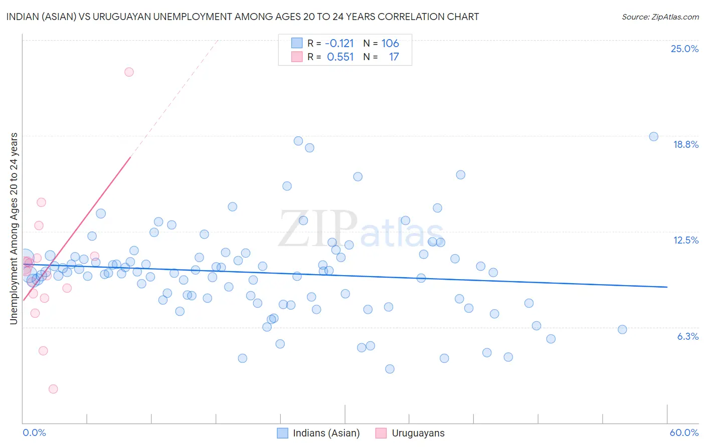 Indian (Asian) vs Uruguayan Unemployment Among Ages 20 to 24 years