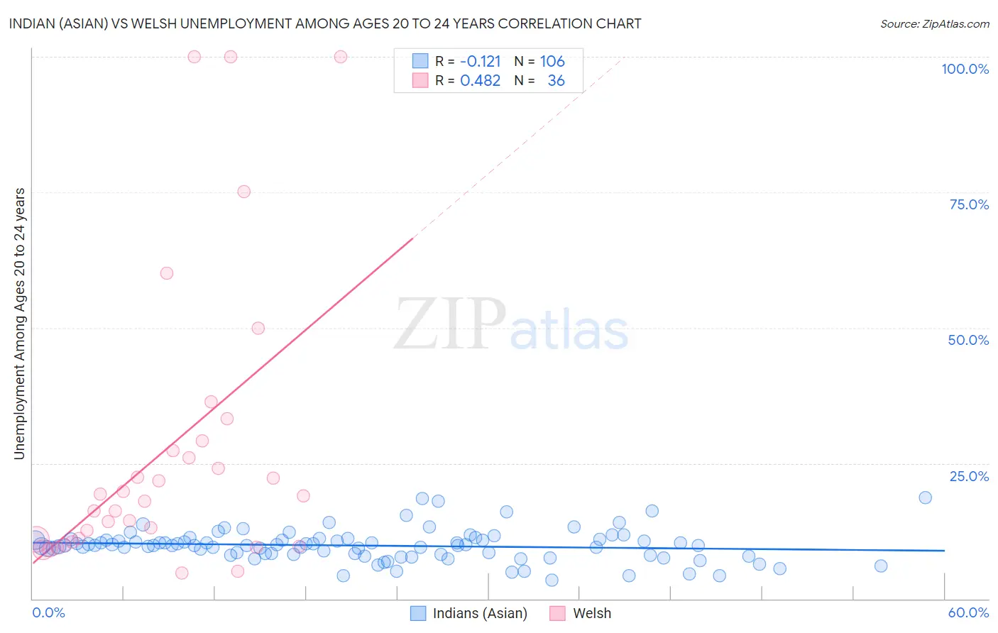 Indian (Asian) vs Welsh Unemployment Among Ages 20 to 24 years