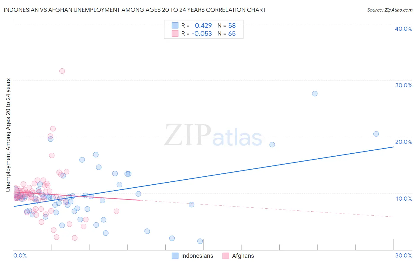 Indonesian vs Afghan Unemployment Among Ages 20 to 24 years