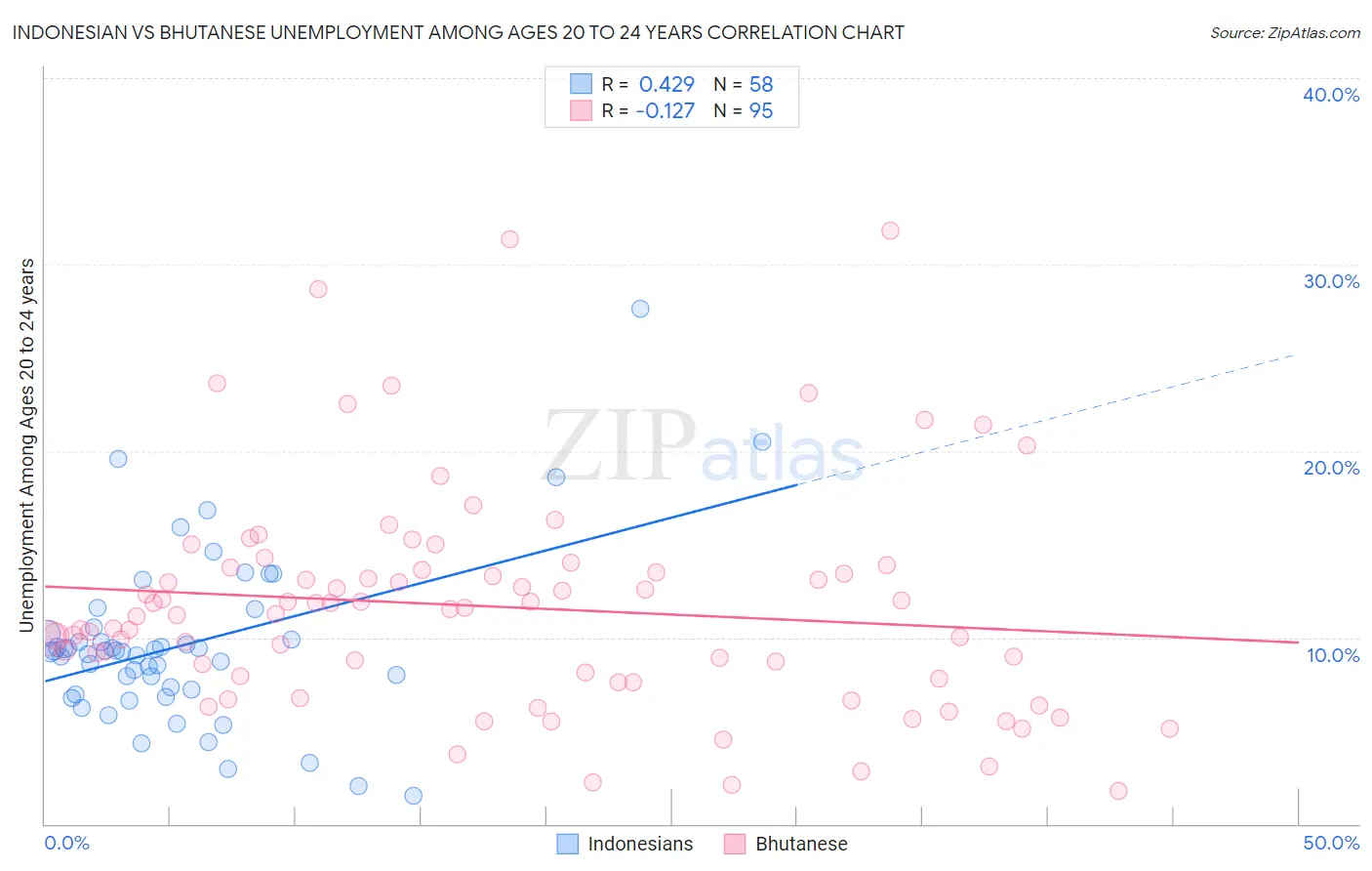 Indonesian vs Bhutanese Unemployment Among Ages 20 to 24 years