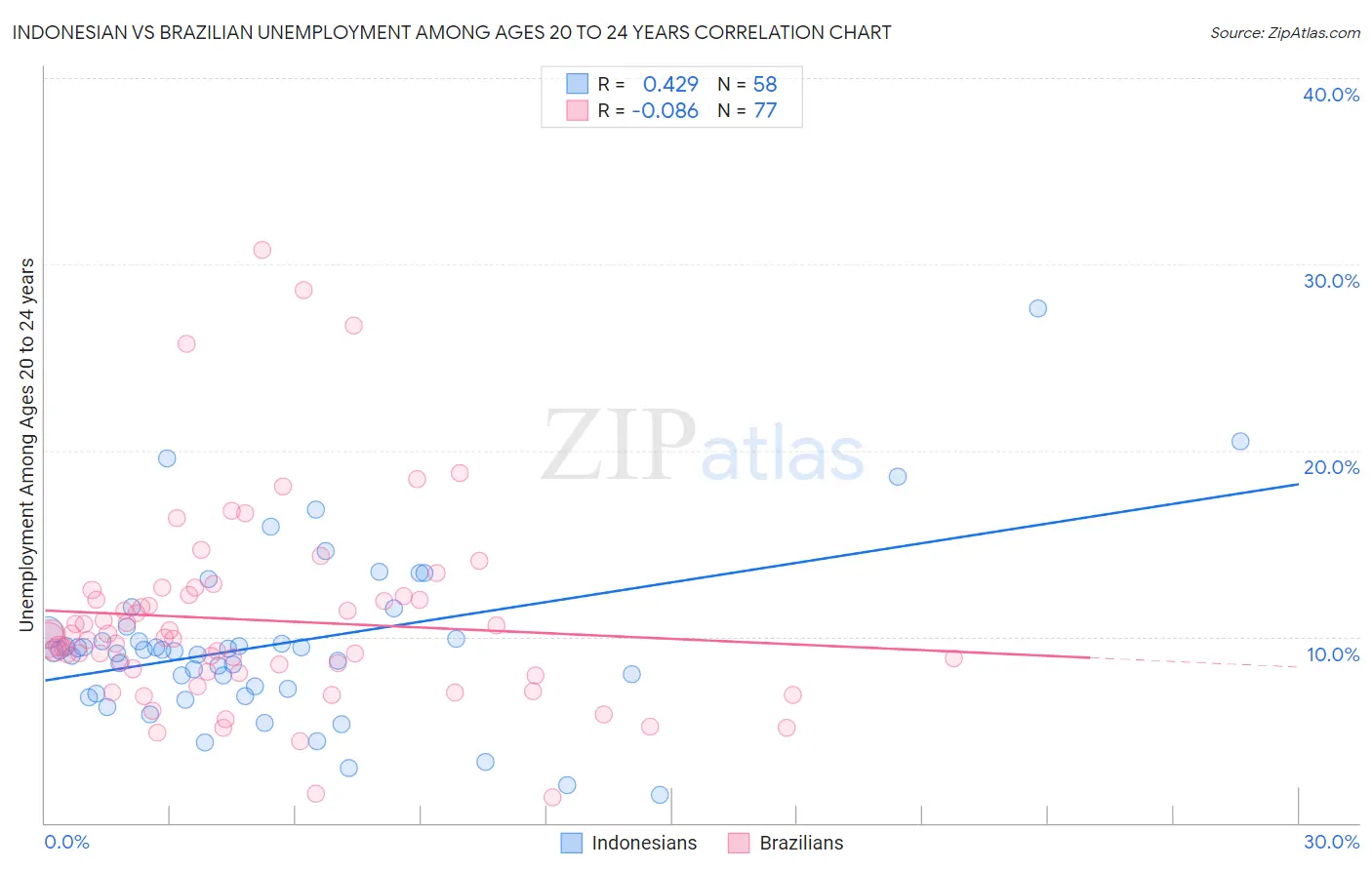 Indonesian vs Brazilian Unemployment Among Ages 20 to 24 years