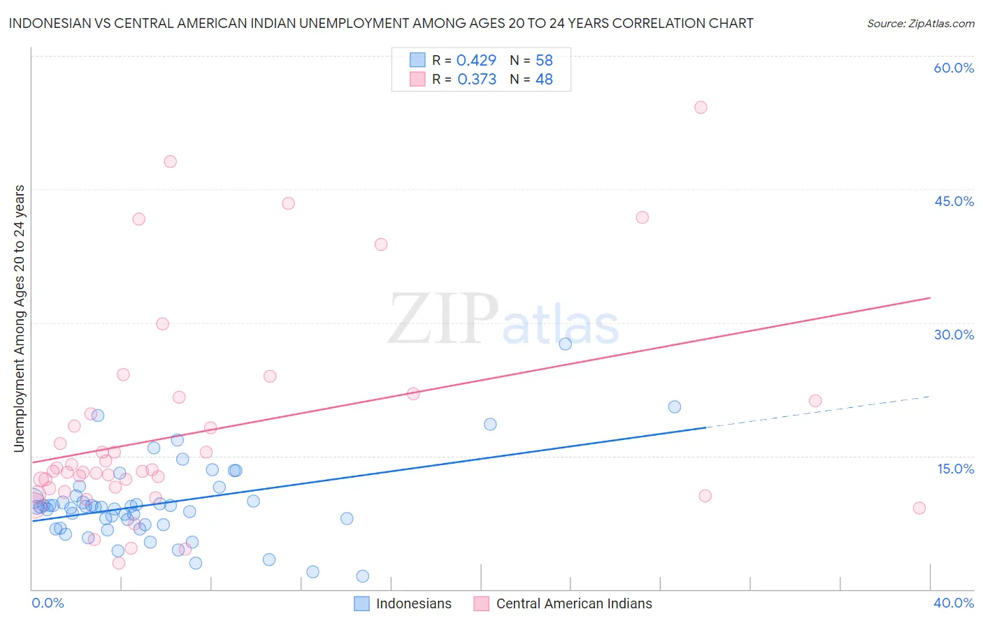 Indonesian vs Central American Indian Unemployment Among Ages 20 to 24 years