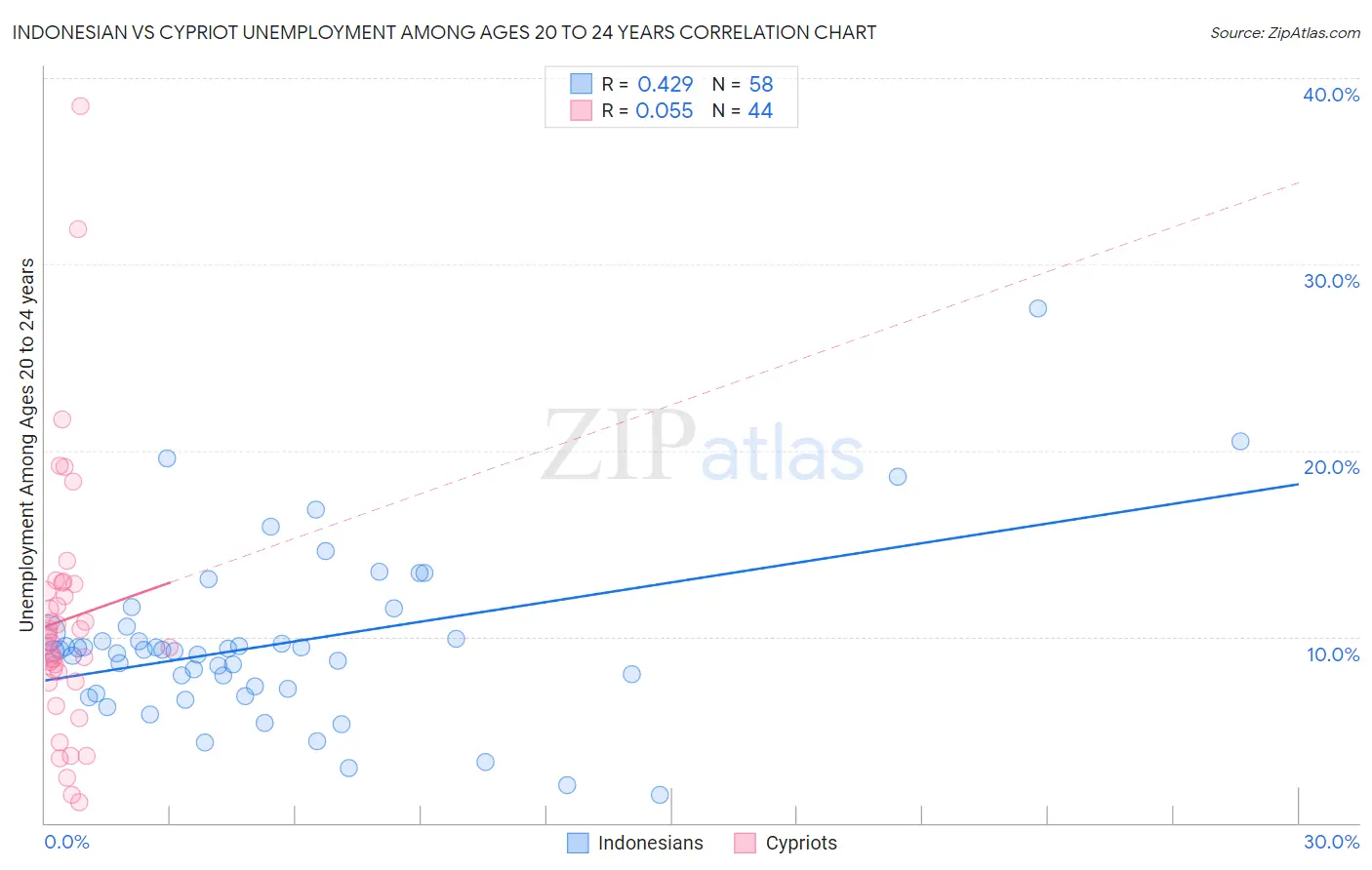 Indonesian vs Cypriot Unemployment Among Ages 20 to 24 years