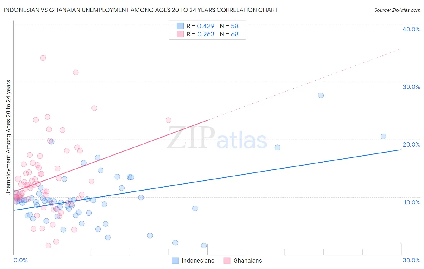 Indonesian vs Ghanaian Unemployment Among Ages 20 to 24 years