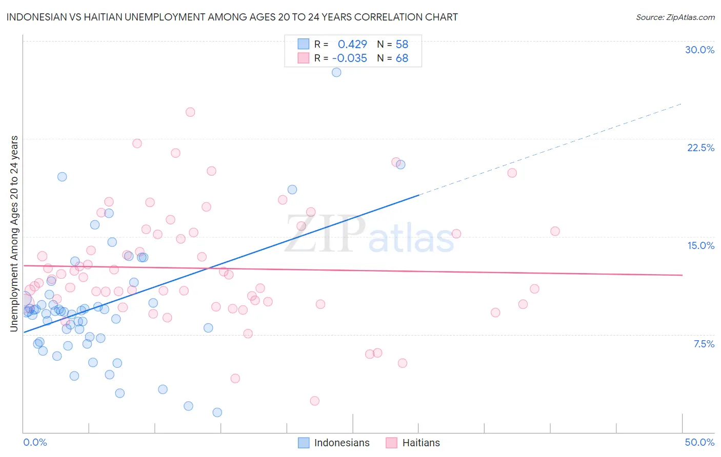 Indonesian vs Haitian Unemployment Among Ages 20 to 24 years