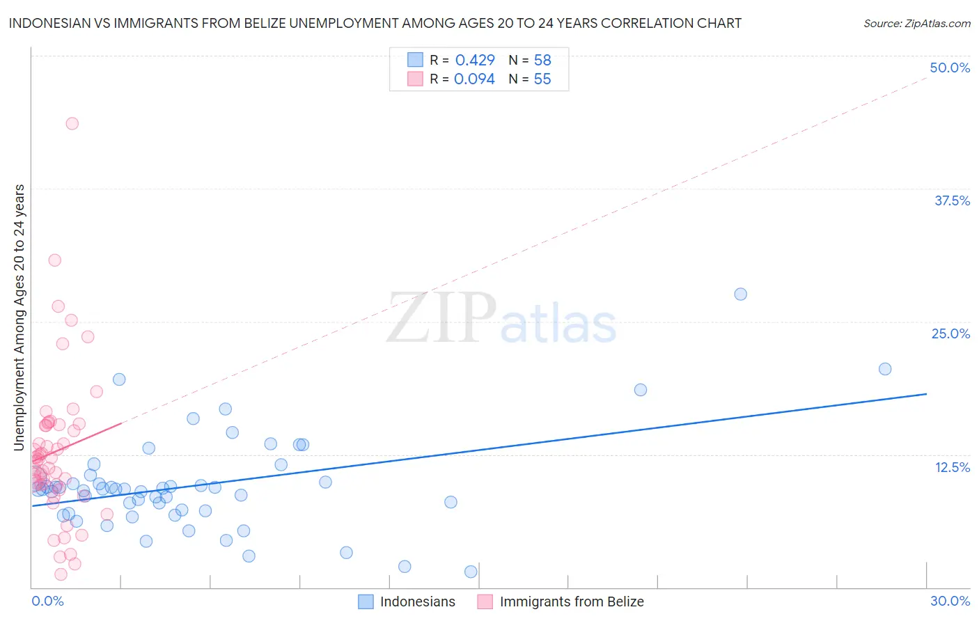 Indonesian vs Immigrants from Belize Unemployment Among Ages 20 to 24 years