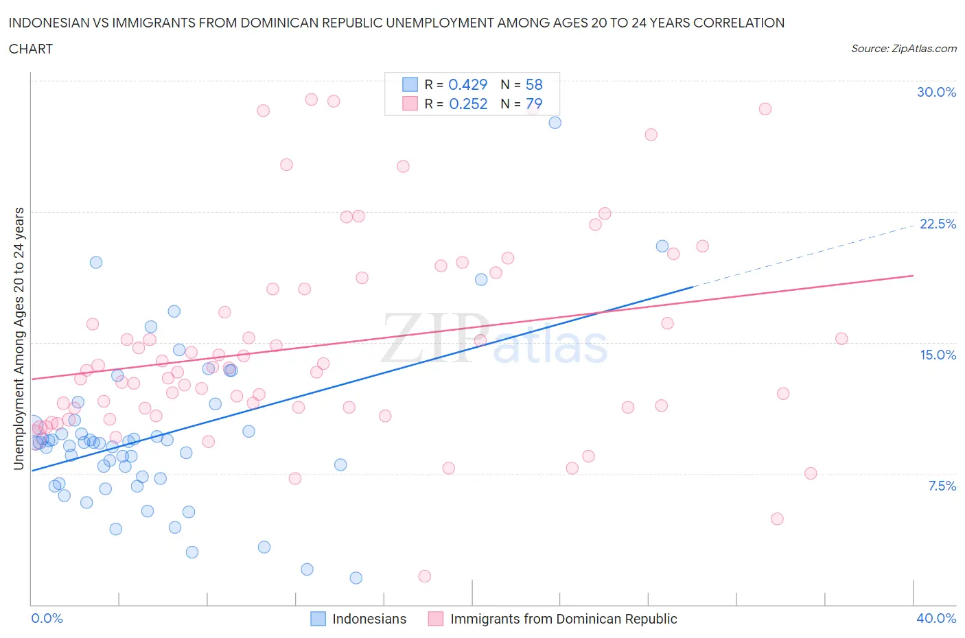 Indonesian vs Immigrants from Dominican Republic Unemployment Among Ages 20 to 24 years