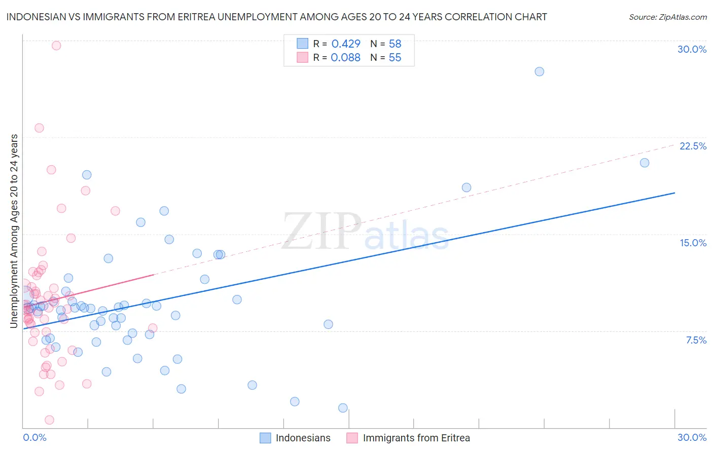 Indonesian vs Immigrants from Eritrea Unemployment Among Ages 20 to 24 years