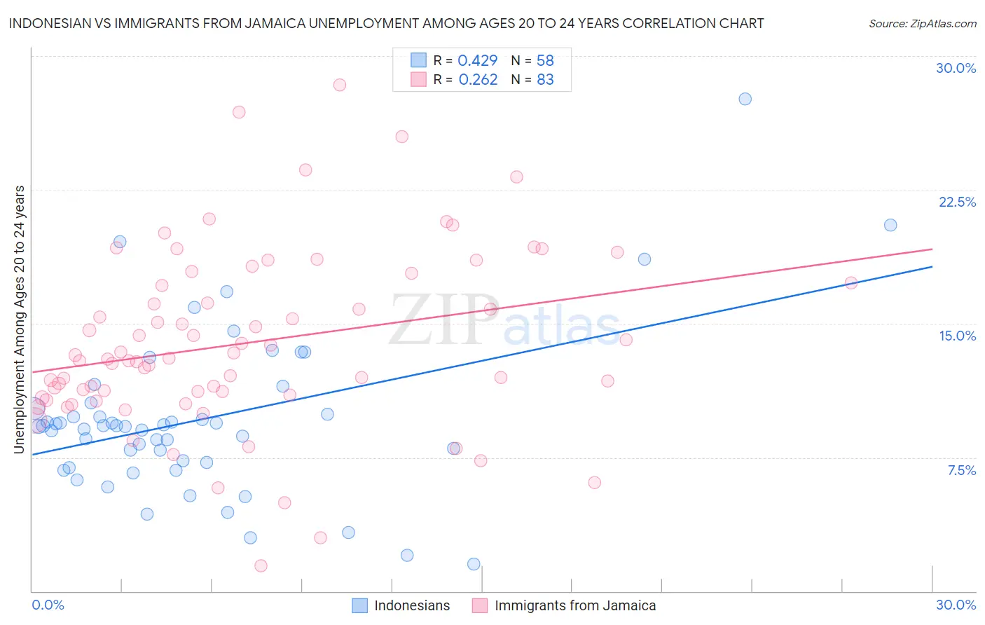 Indonesian vs Immigrants from Jamaica Unemployment Among Ages 20 to 24 years