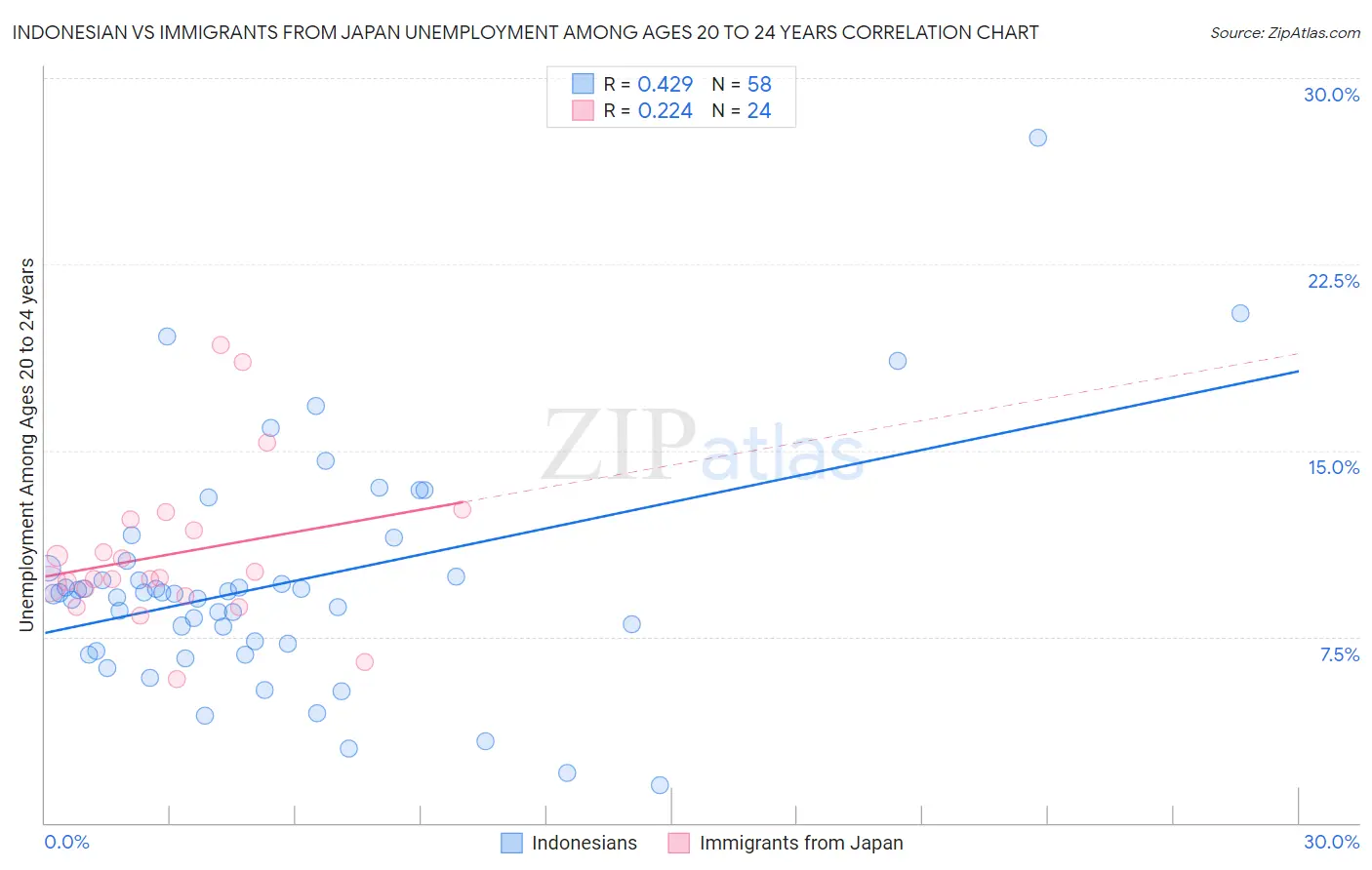 Indonesian vs Immigrants from Japan Unemployment Among Ages 20 to 24 years