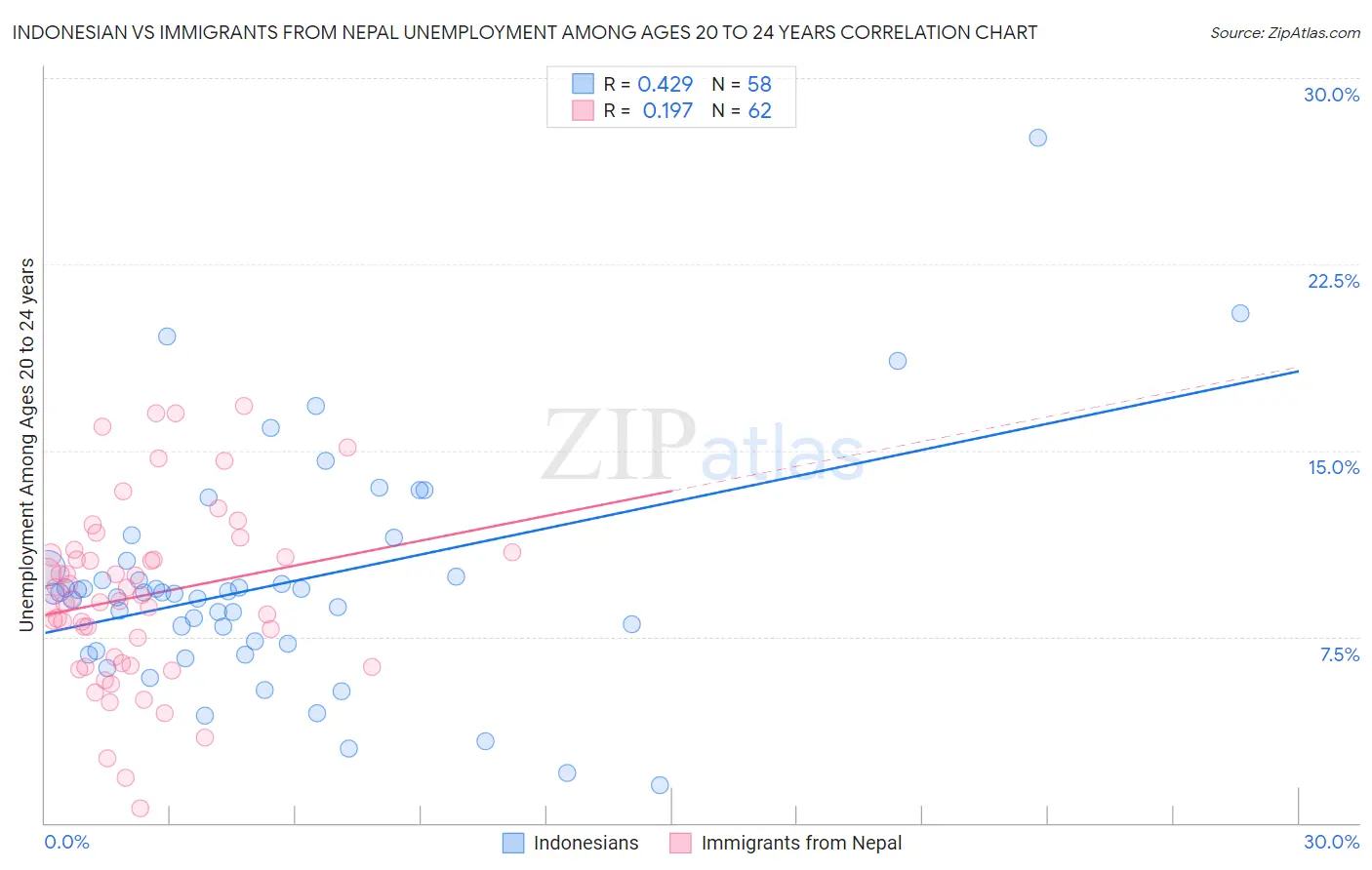 Indonesian vs Immigrants from Nepal Unemployment Among Ages 20 to 24 years