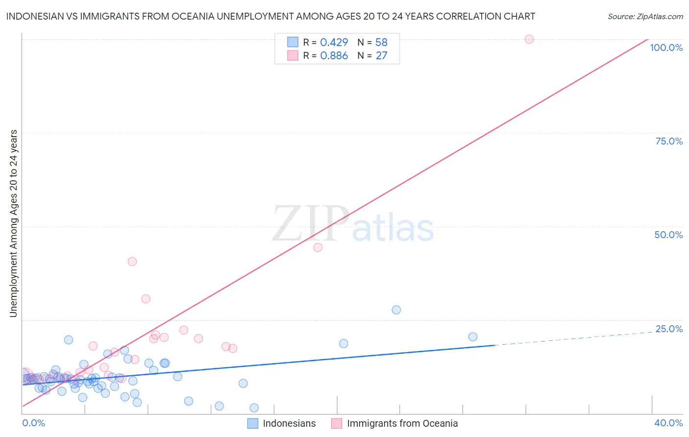 Indonesian vs Immigrants from Oceania Unemployment Among Ages 20 to 24 years