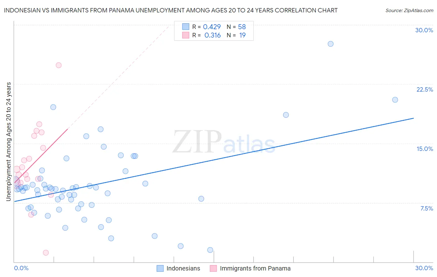 Indonesian vs Immigrants from Panama Unemployment Among Ages 20 to 24 years