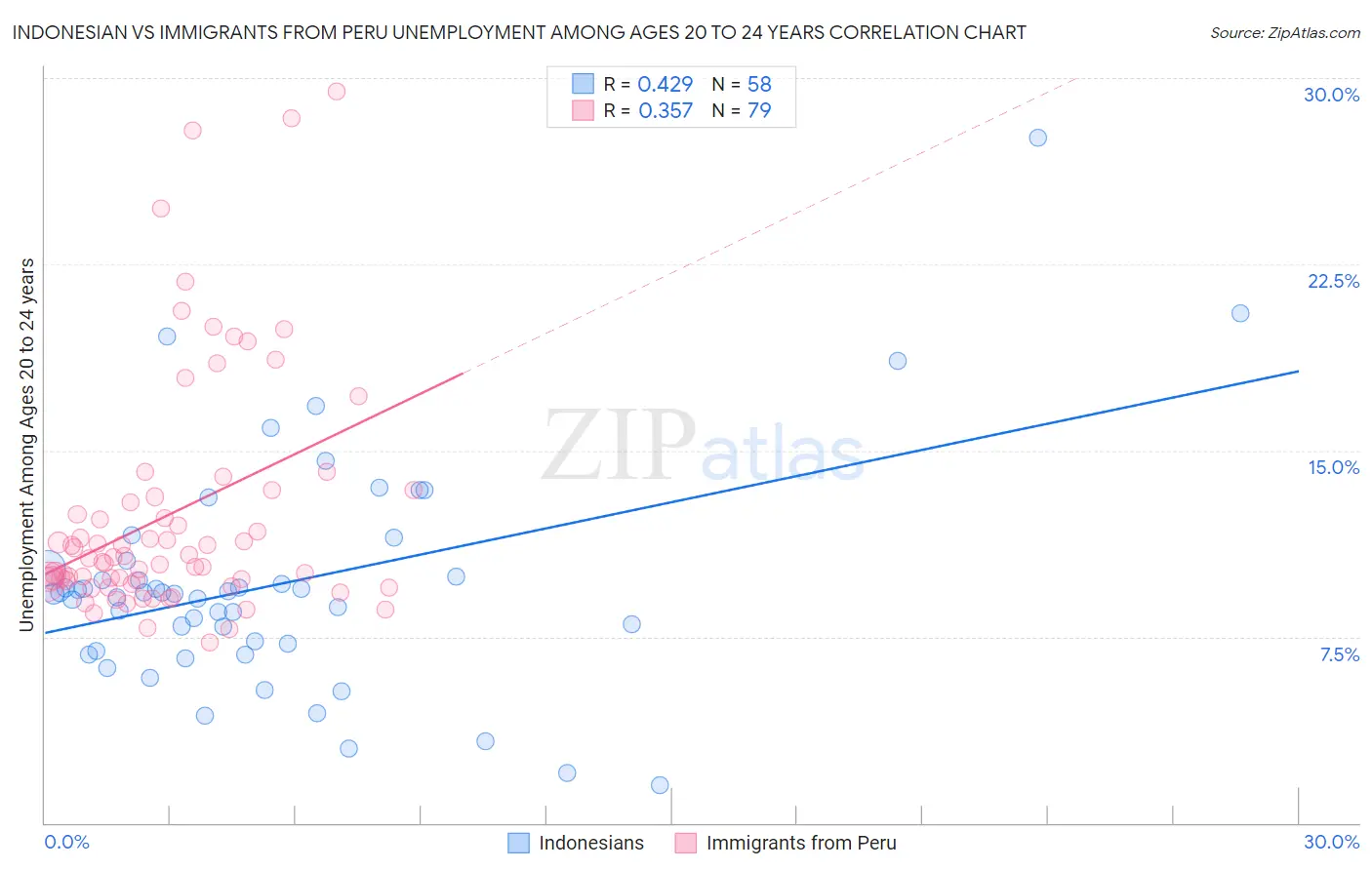 Indonesian vs Immigrants from Peru Unemployment Among Ages 20 to 24 years