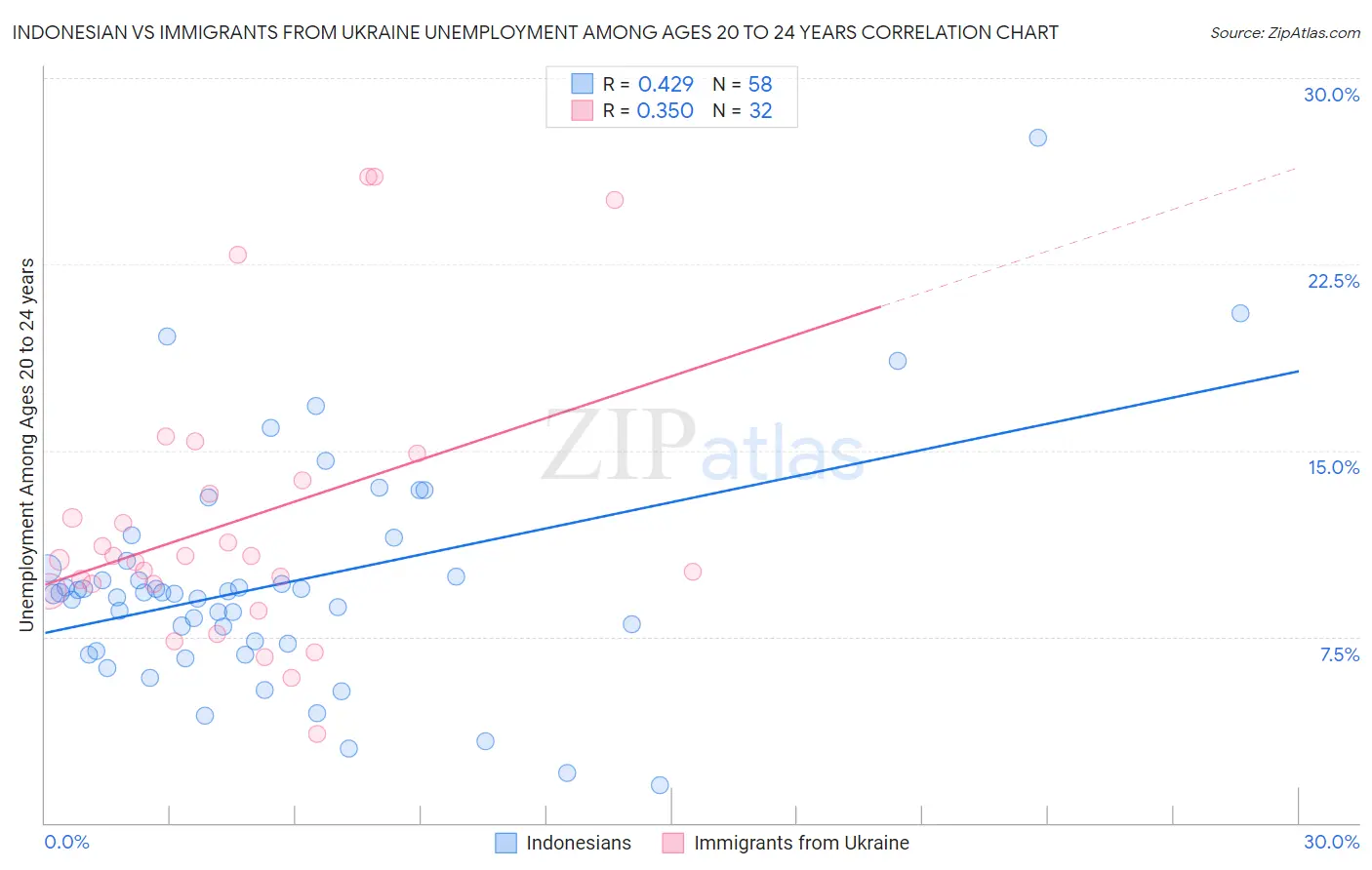 Indonesian vs Immigrants from Ukraine Unemployment Among Ages 20 to 24 years