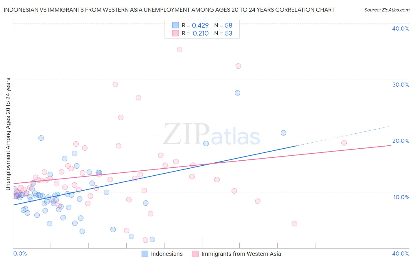 Indonesian vs Immigrants from Western Asia Unemployment Among Ages 20 to 24 years