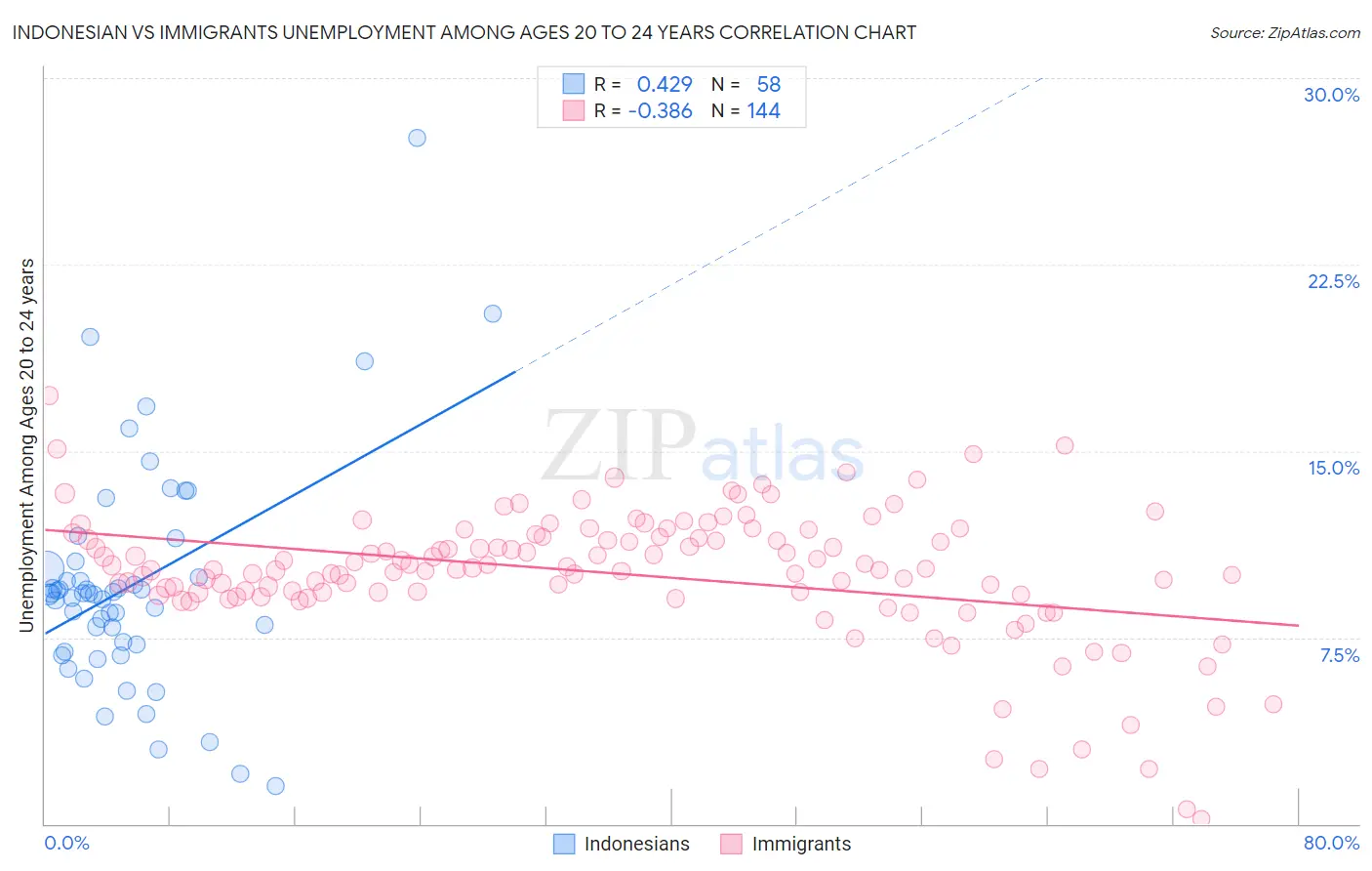 Indonesian vs Immigrants Unemployment Among Ages 20 to 24 years