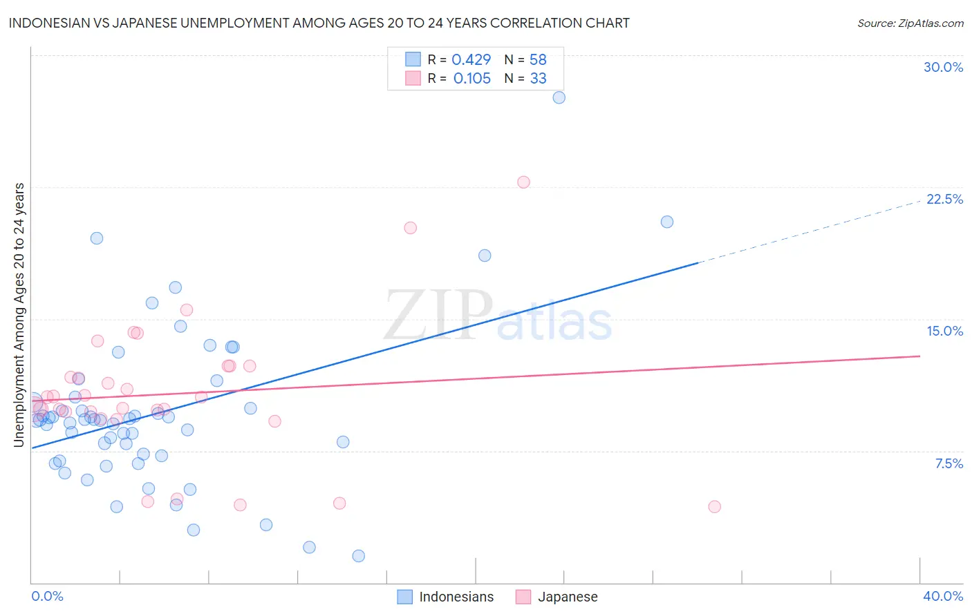 Indonesian vs Japanese Unemployment Among Ages 20 to 24 years