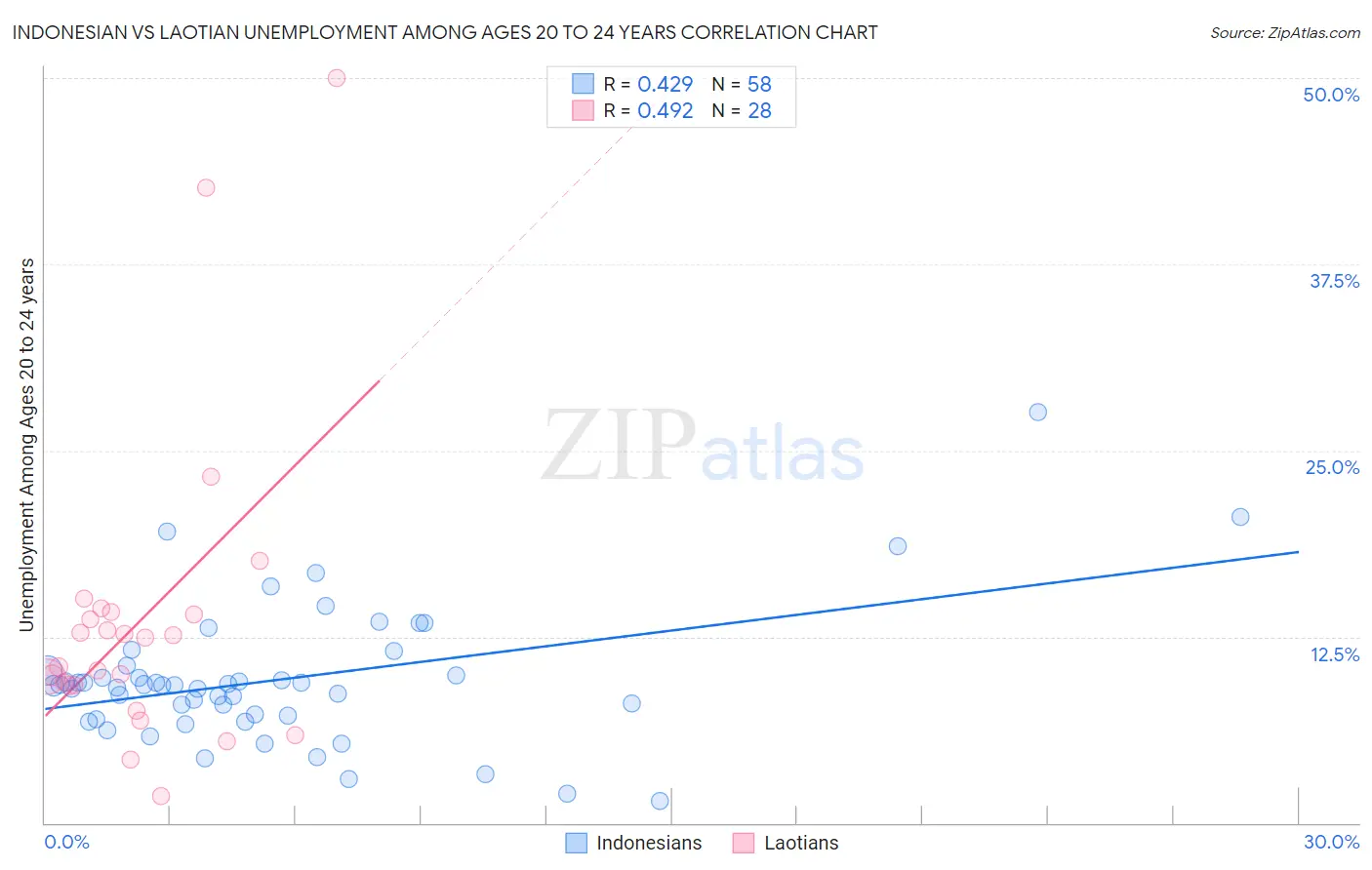 Indonesian vs Laotian Unemployment Among Ages 20 to 24 years