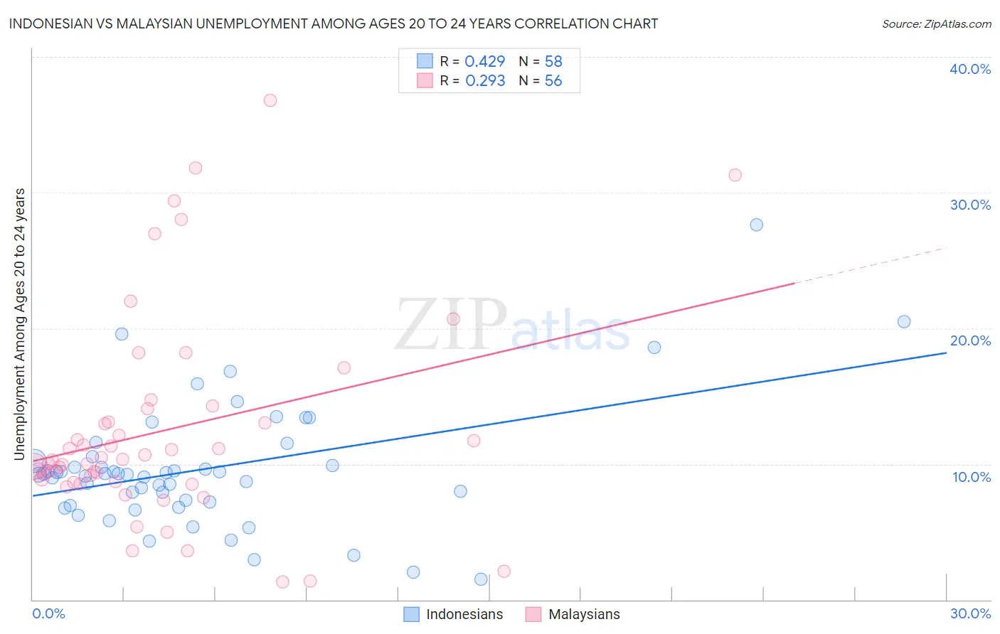 Indonesian vs Malaysian Unemployment Among Ages 20 to 24 years