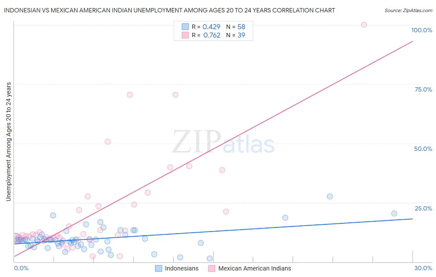 Indonesian vs Mexican American Indian Unemployment Among Ages 20 to 24 years