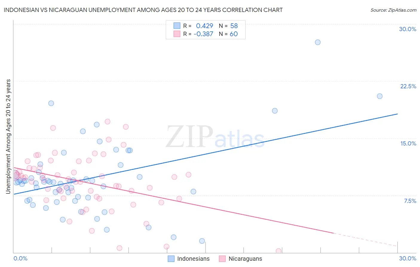 Indonesian vs Nicaraguan Unemployment Among Ages 20 to 24 years