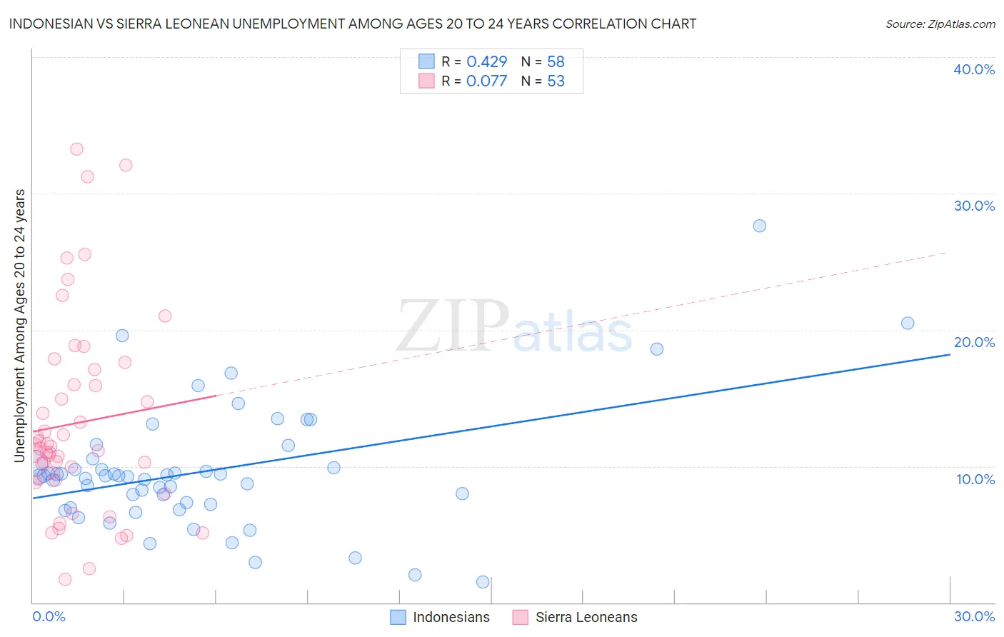 Indonesian vs Sierra Leonean Unemployment Among Ages 20 to 24 years