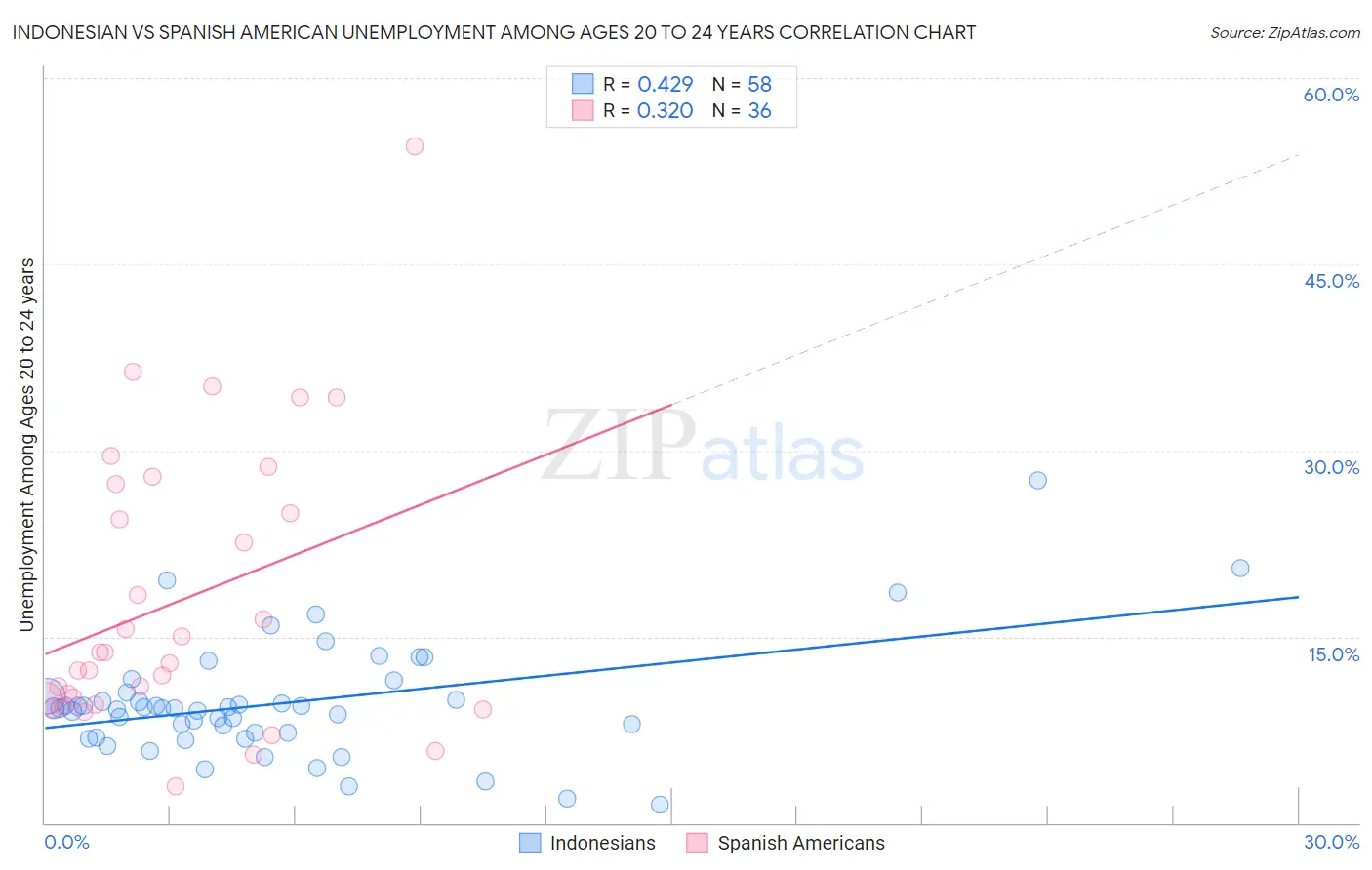 Indonesian vs Spanish American Unemployment Among Ages 20 to 24 years