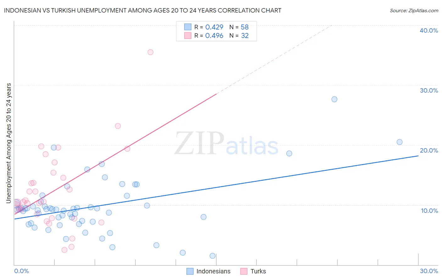 Indonesian vs Turkish Unemployment Among Ages 20 to 24 years