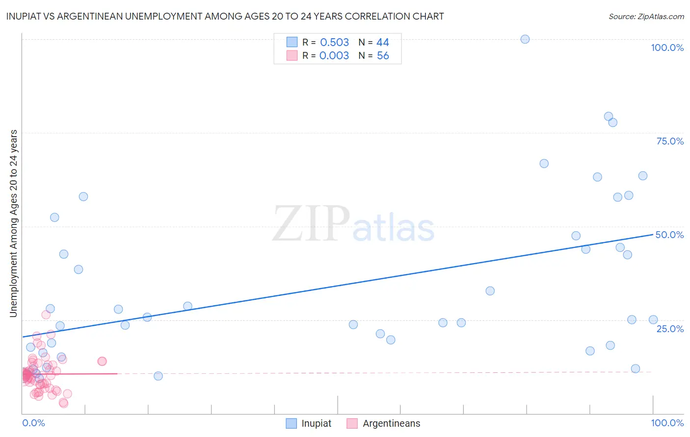 Inupiat vs Argentinean Unemployment Among Ages 20 to 24 years