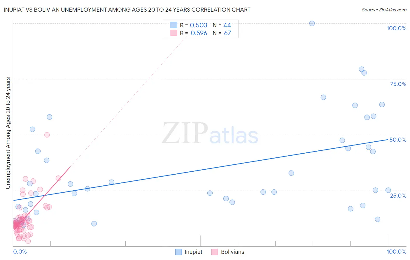 Inupiat vs Bolivian Unemployment Among Ages 20 to 24 years