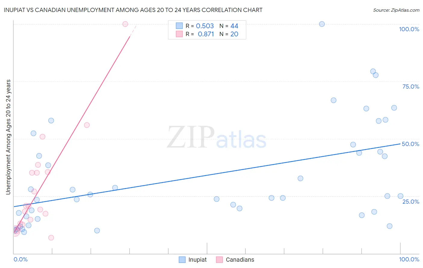 Inupiat vs Canadian Unemployment Among Ages 20 to 24 years