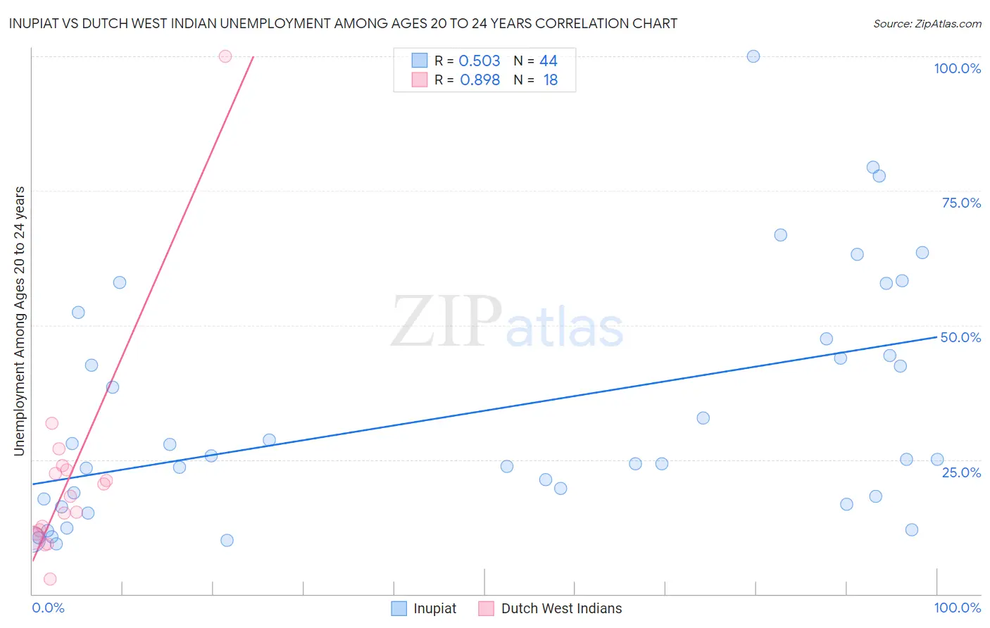 Inupiat vs Dutch West Indian Unemployment Among Ages 20 to 24 years