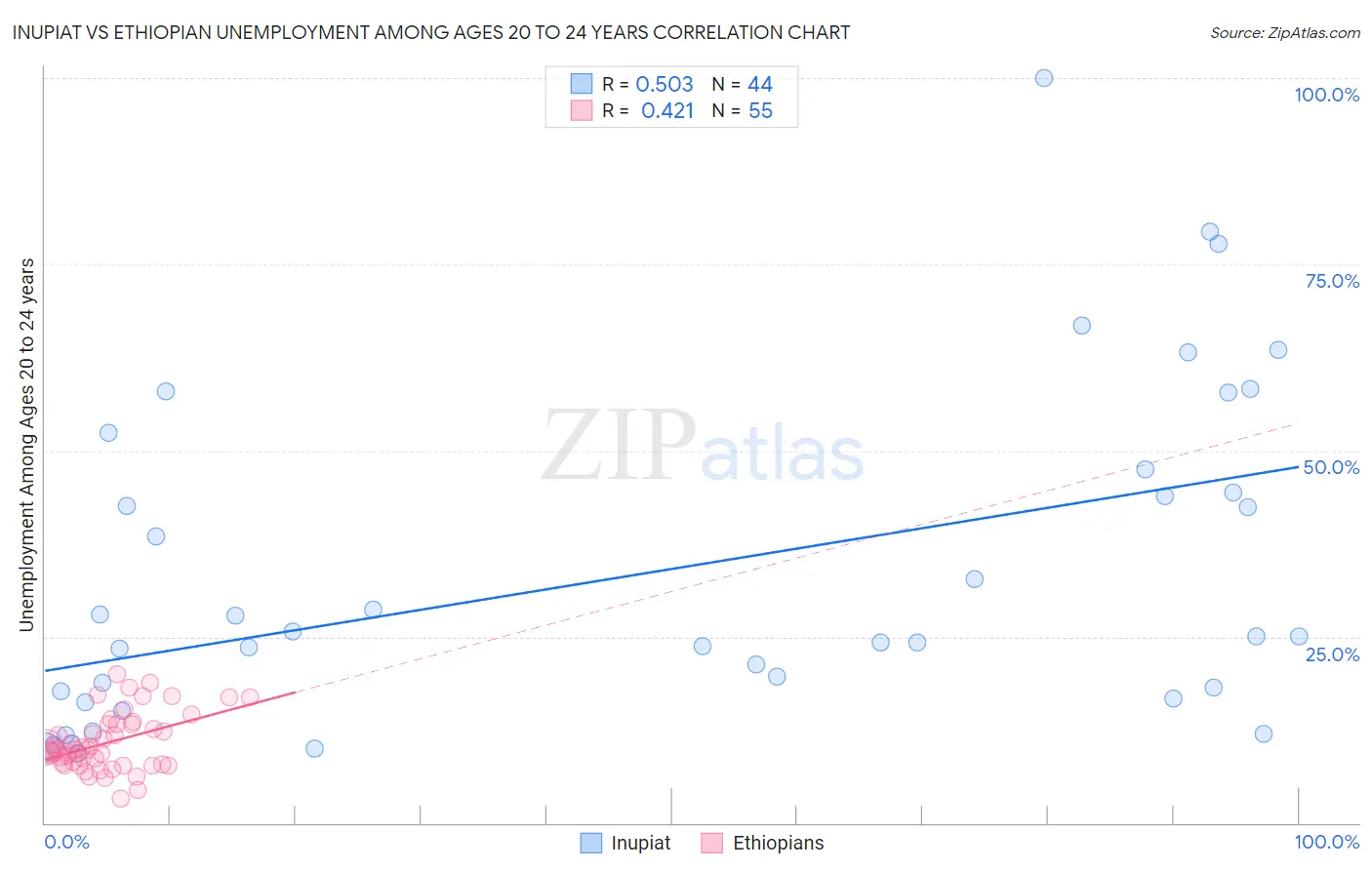 Inupiat vs Ethiopian Unemployment Among Ages 20 to 24 years