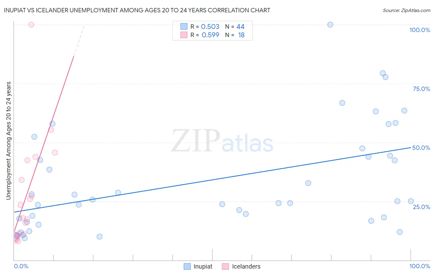 Inupiat vs Icelander Unemployment Among Ages 20 to 24 years