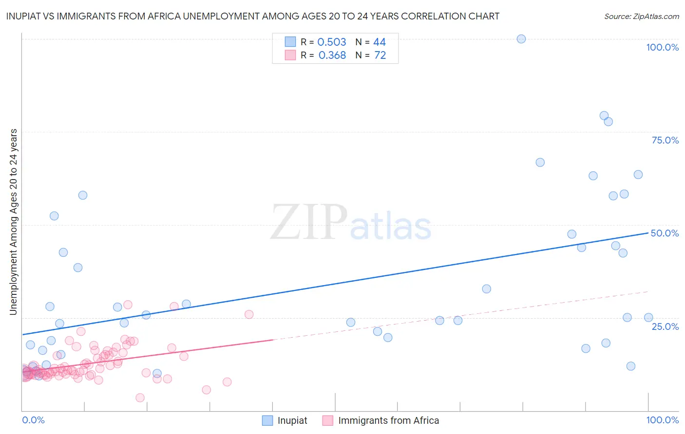 Inupiat vs Immigrants from Africa Unemployment Among Ages 20 to 24 years