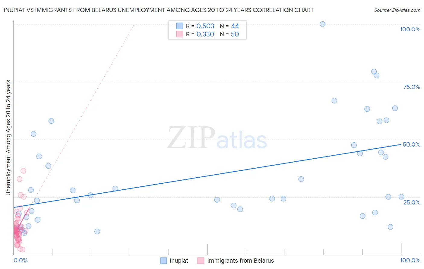 Inupiat vs Immigrants from Belarus Unemployment Among Ages 20 to 24 years