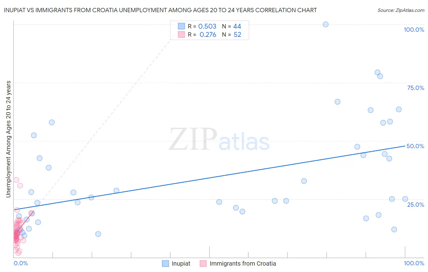 Inupiat vs Immigrants from Croatia Unemployment Among Ages 20 to 24 years