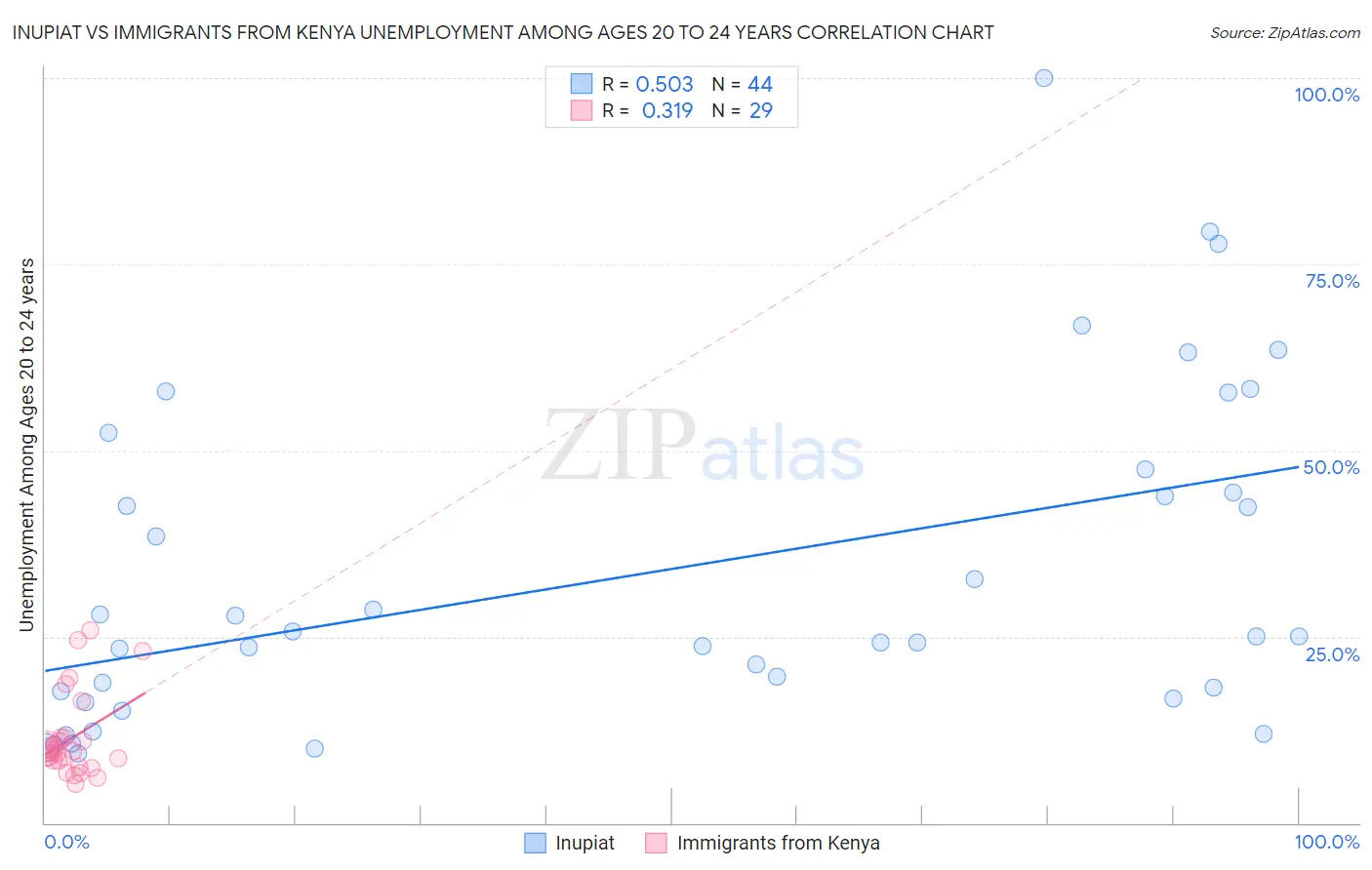 Inupiat vs Immigrants from Kenya Unemployment Among Ages 20 to 24 years