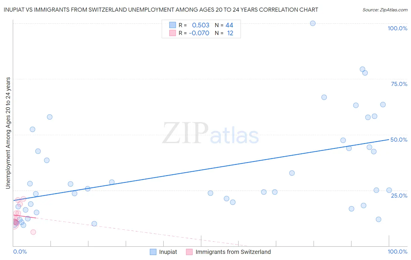 Inupiat vs Immigrants from Switzerland Unemployment Among Ages 20 to 24 years